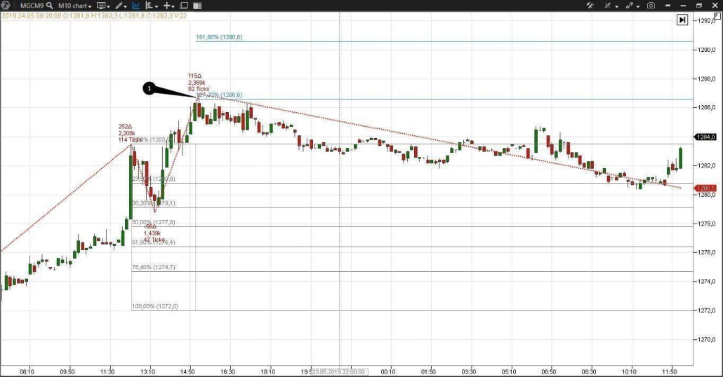 Le prochain graphique de 10 minutes des contrats à terme sur l’or E-micro Gold MGCM9