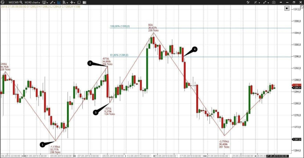 le graphique de 4 heures des contrats à terme sur l’or E-micro Gold MGCM9