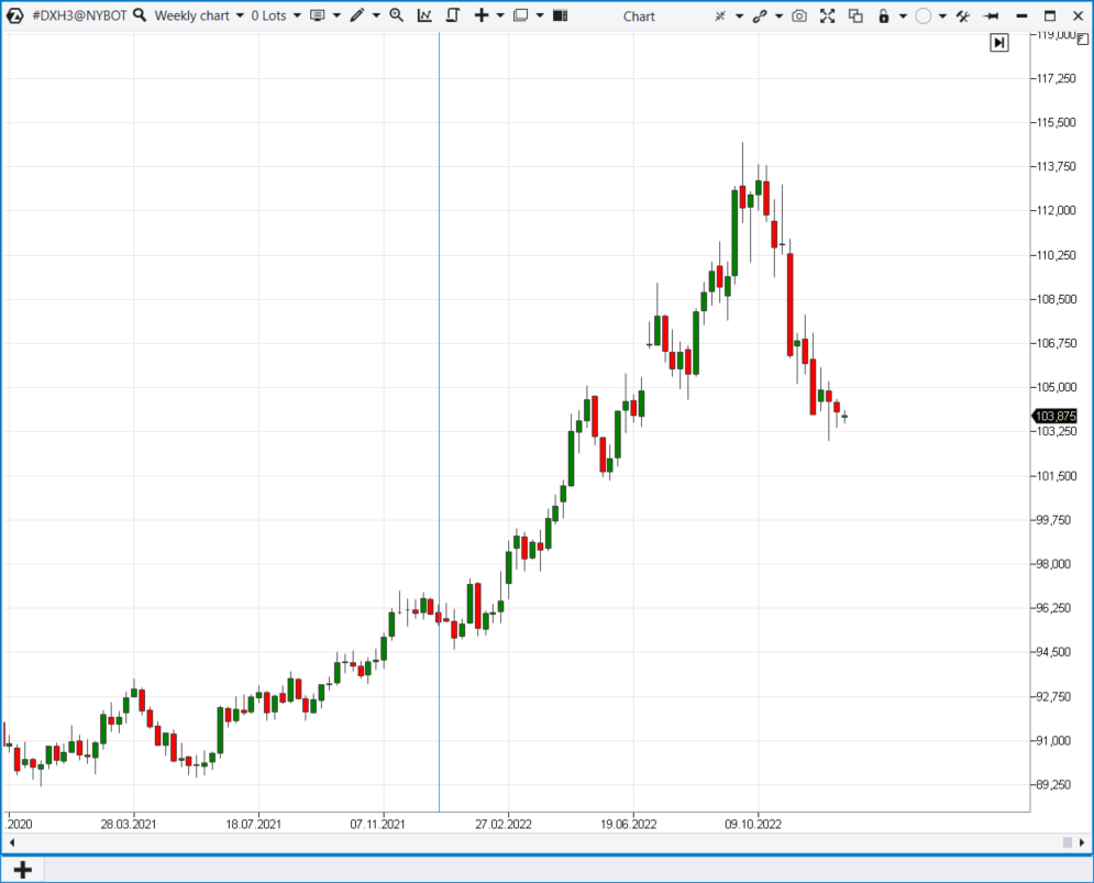 График фьючерса на американский доллар