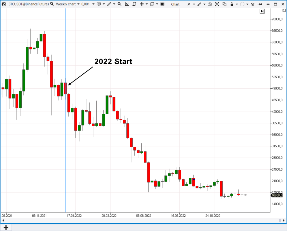 Динамика курса биткоина в 2022 году