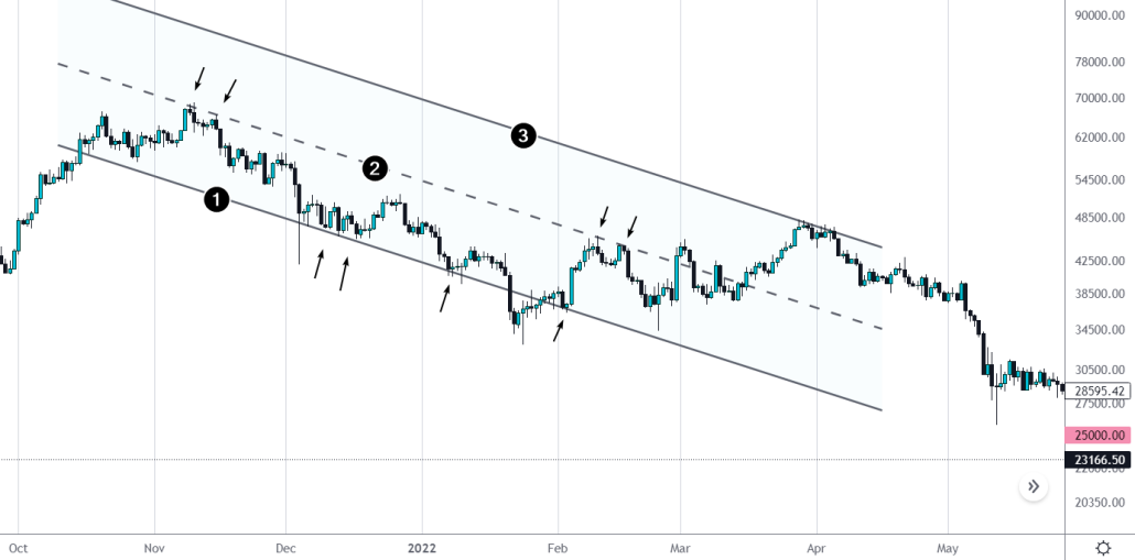 Parallel channels in trading | ATAS