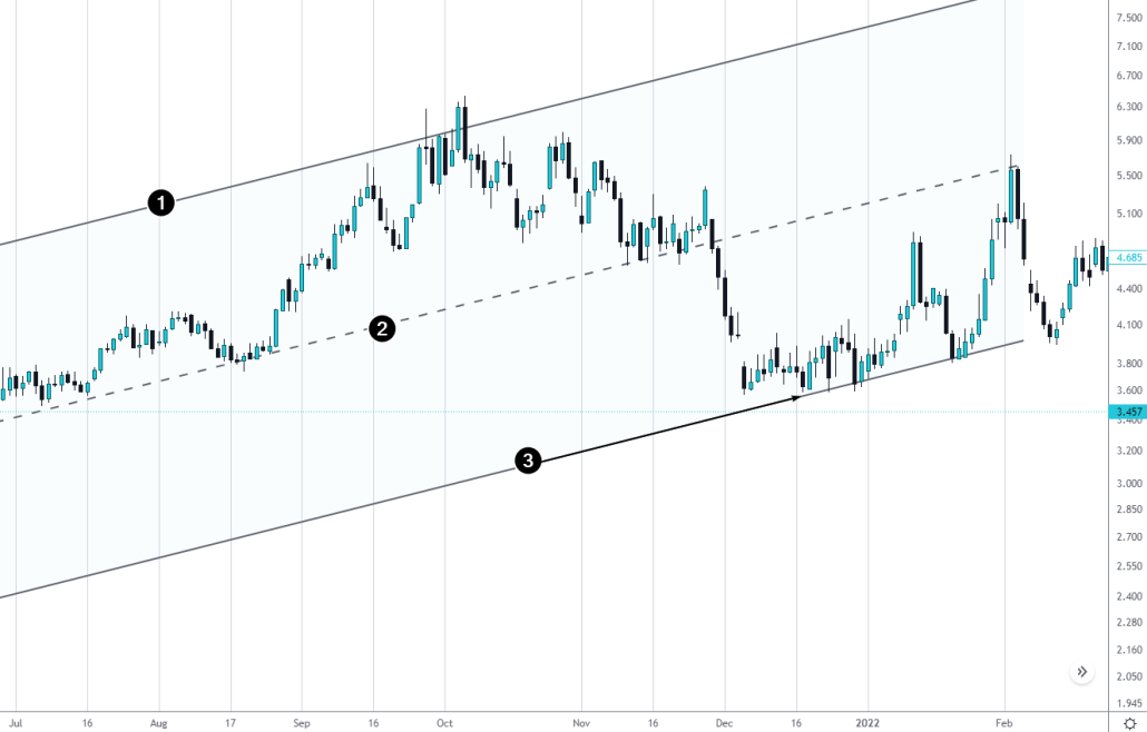 Canal parallèle, exemple 5