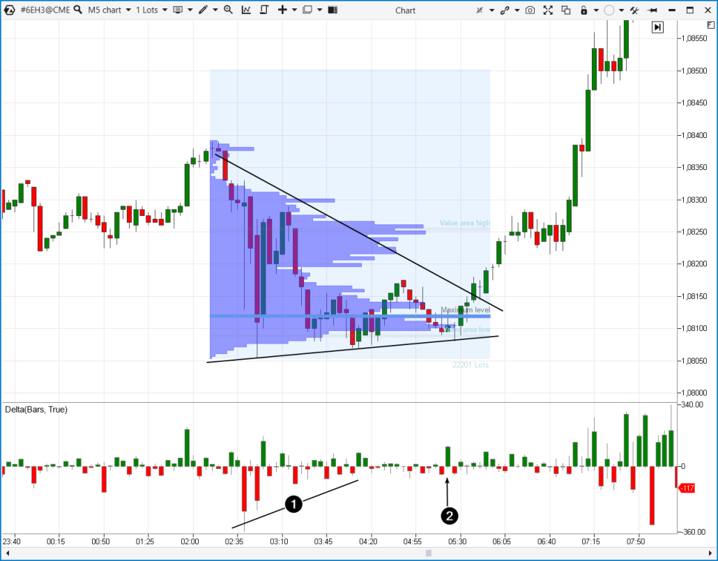Canaux parallèles, configuration d'entrée dans la position longue