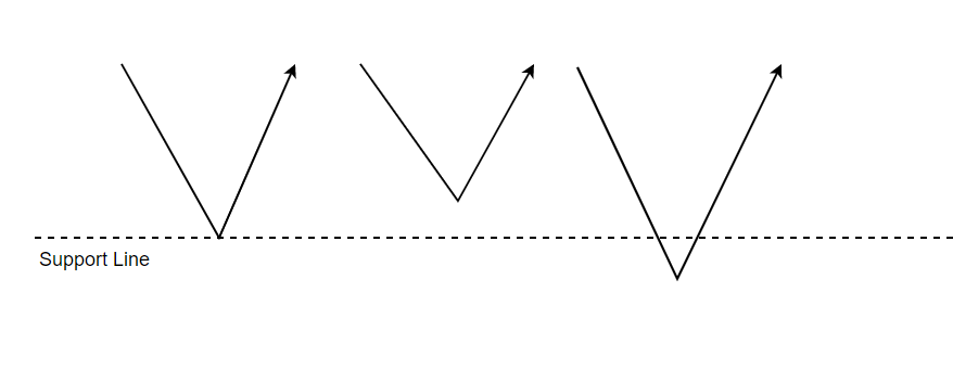Patrones de rebotes según el tipo de interacción con la línea de soporte (véase el diagrama siguiente)