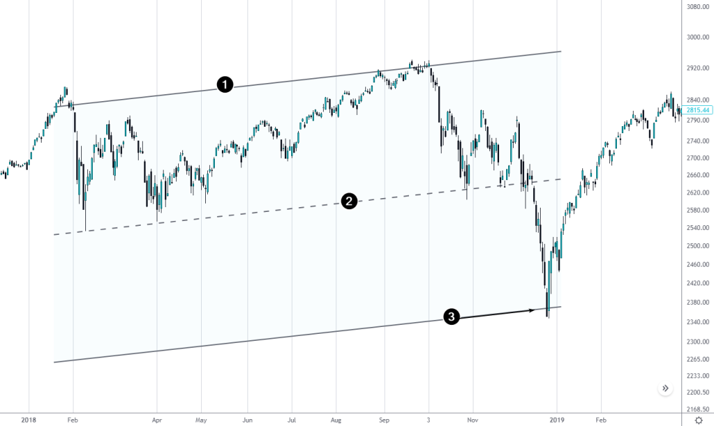 Параллельный канал, пример 1. S&P-500