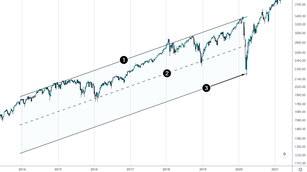 Параллельный канал, пример 2. S&P-500