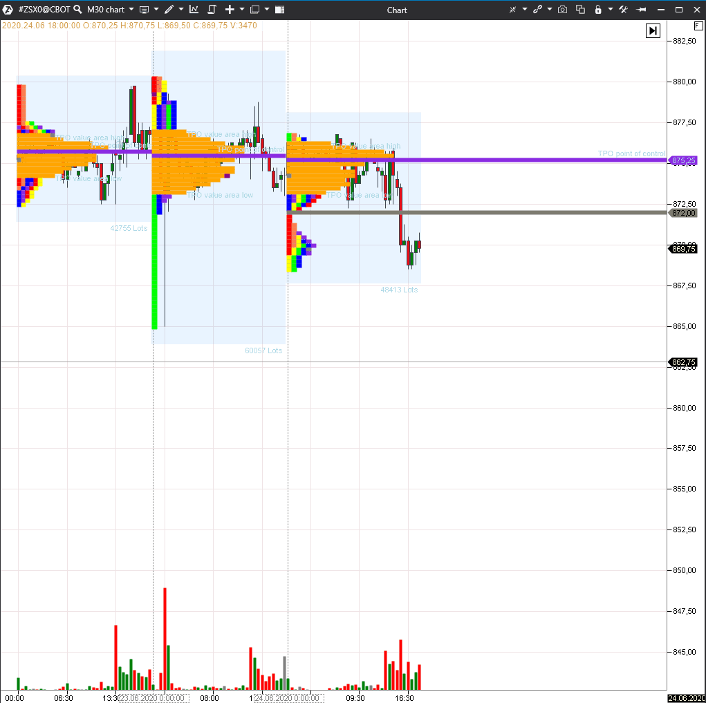 Ejemplo de análisis del movimiento del precio