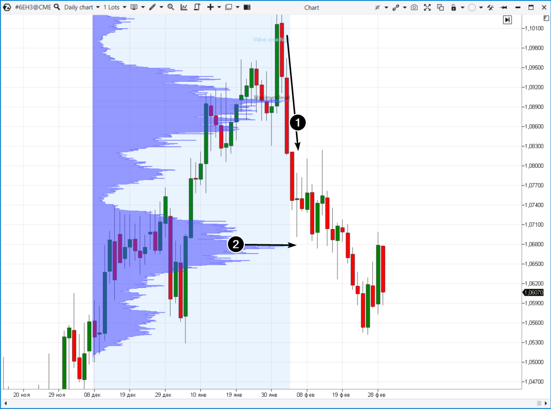 Example 3. Euro futures