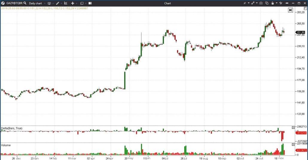 Los volúmenes de negociación en futuros y acciones aumentaron en comparación con 2018