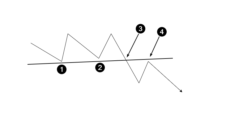 Торговля уровня пробоя поддержки