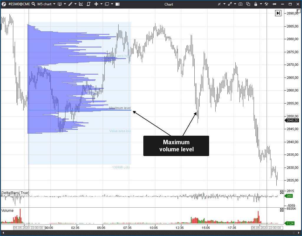 El perfil del mercado en el gráfico
