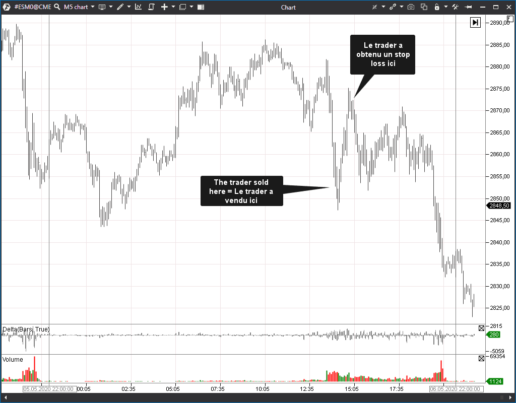 Le graphique d'un contrat à terme sur l'indice S&P500 sur la bourse CME