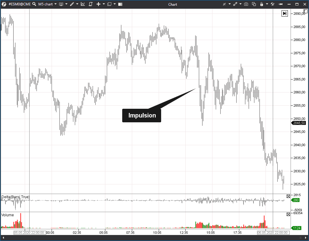 Le graphique d'un contrat à terme sur l'indice S&P500 sur la bourse CME