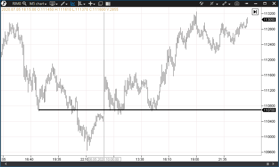 Le niveau de prix 110700 a agi comme niveau de support