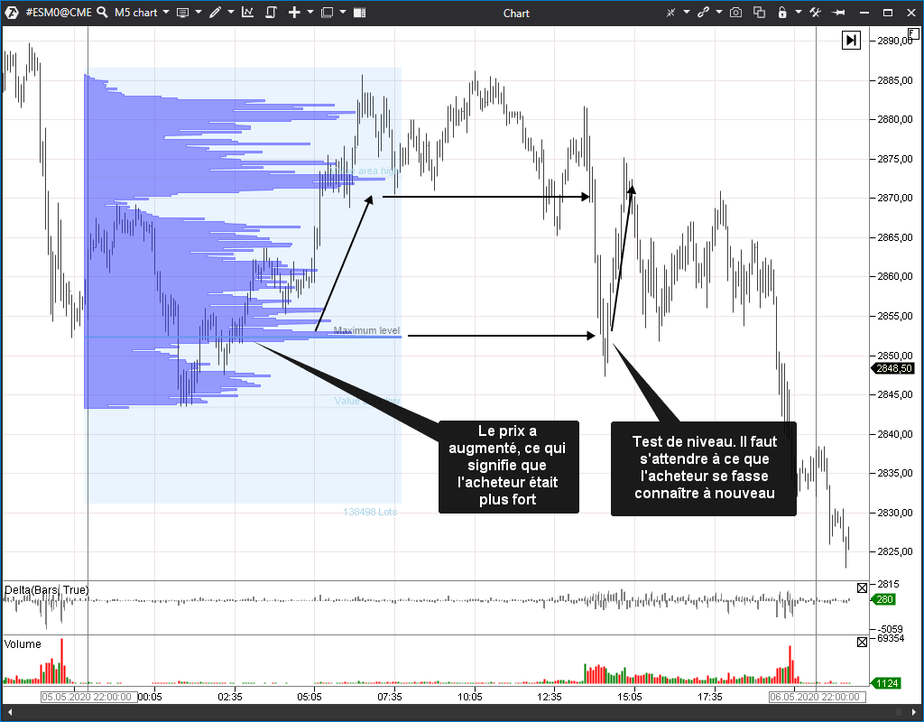 Profil du marché sur le graphique