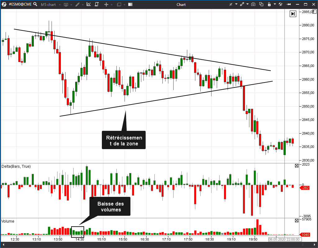 Rétrécissement de la zone