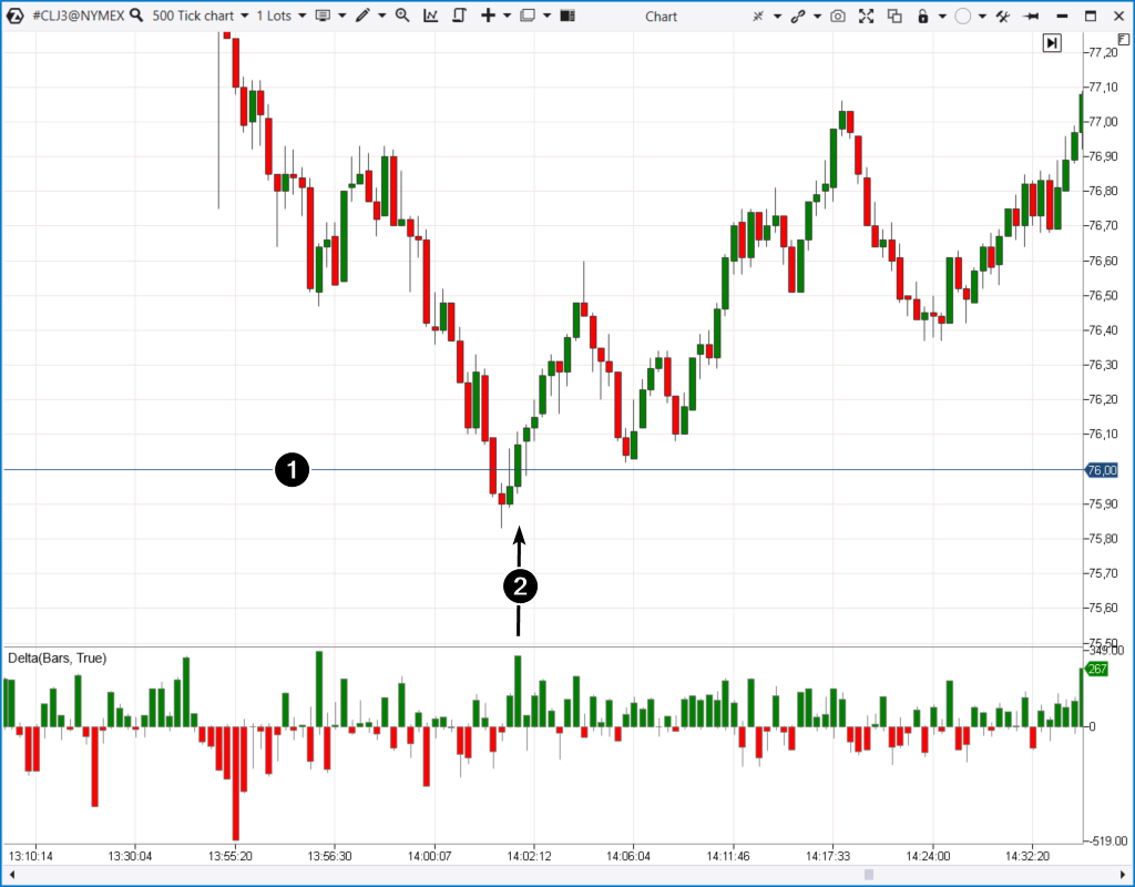 El gráfico de tick del petróleo