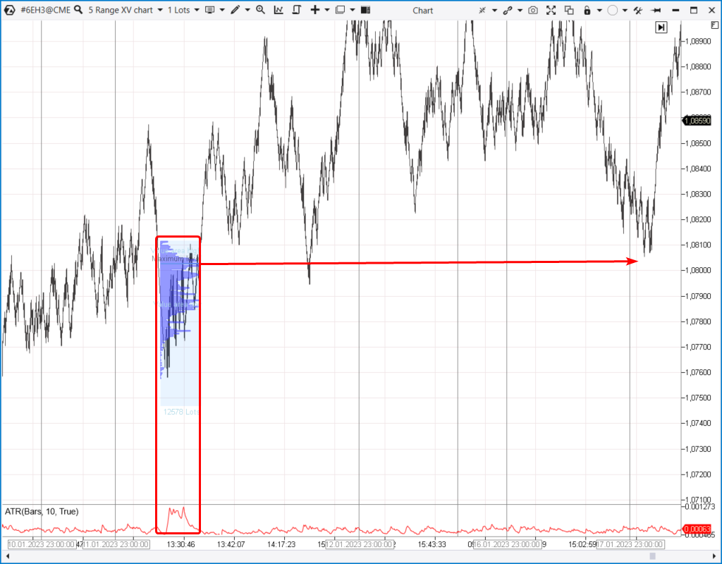 Euro-Futures-Range-Chart