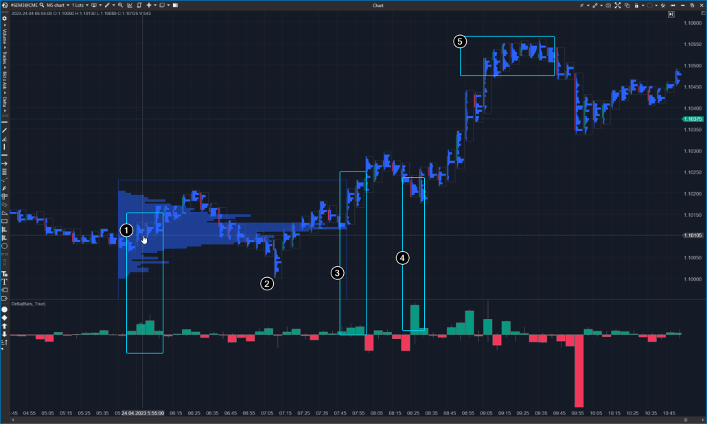 Example from the euro futures market
