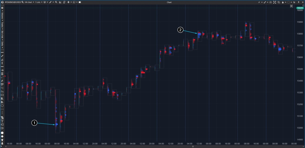 Footprint from the futures market for the DAX stock index