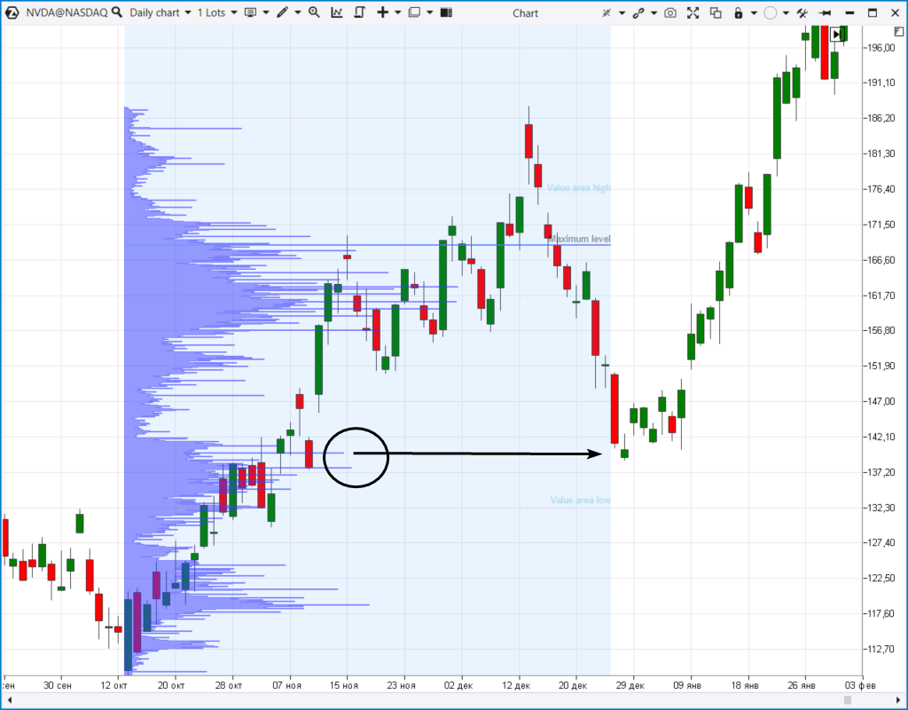 Gráfico diario de la acción NVDA