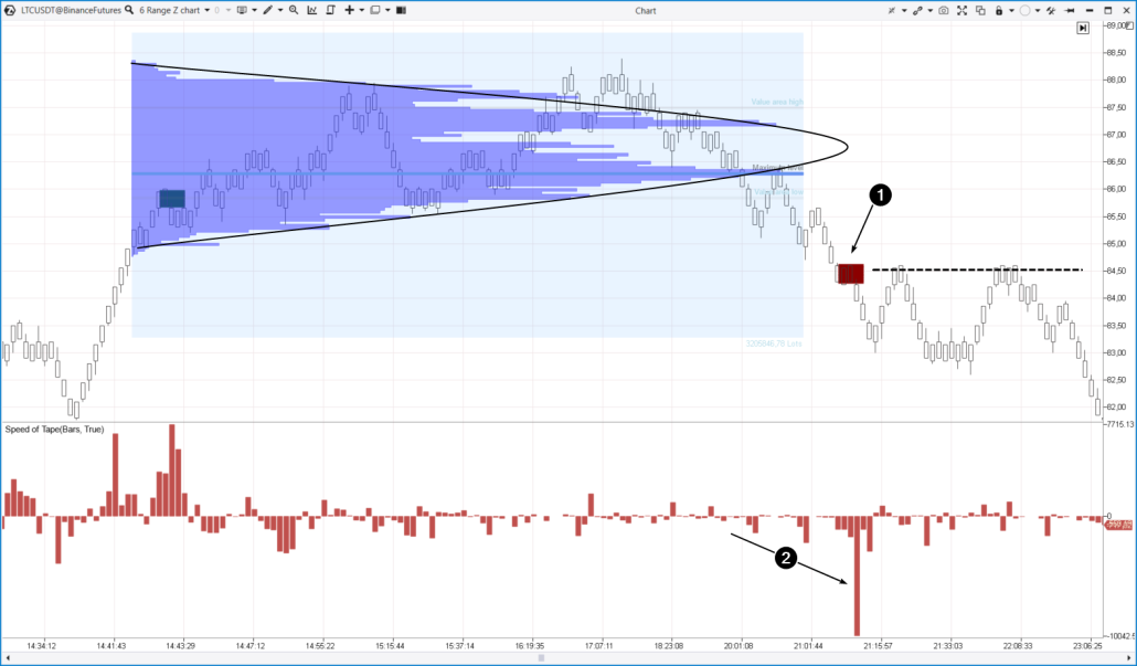 Beispiel. Litecoin-Markt