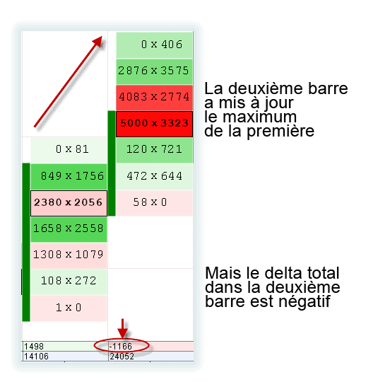 Divergences entre la direction du mouvement des prix et le delta total