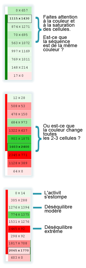 Déséquilibre extrême