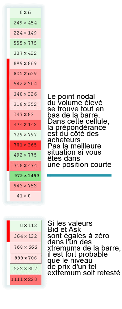 Volume total tradé dans la barre