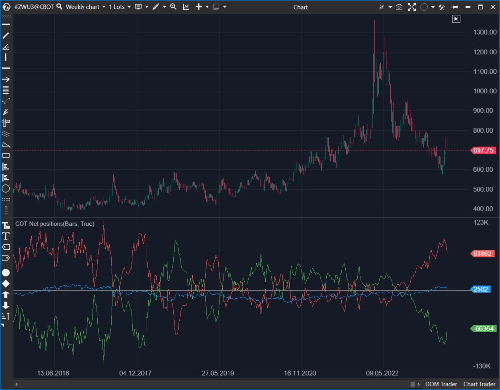 Indicateur des rapports COT