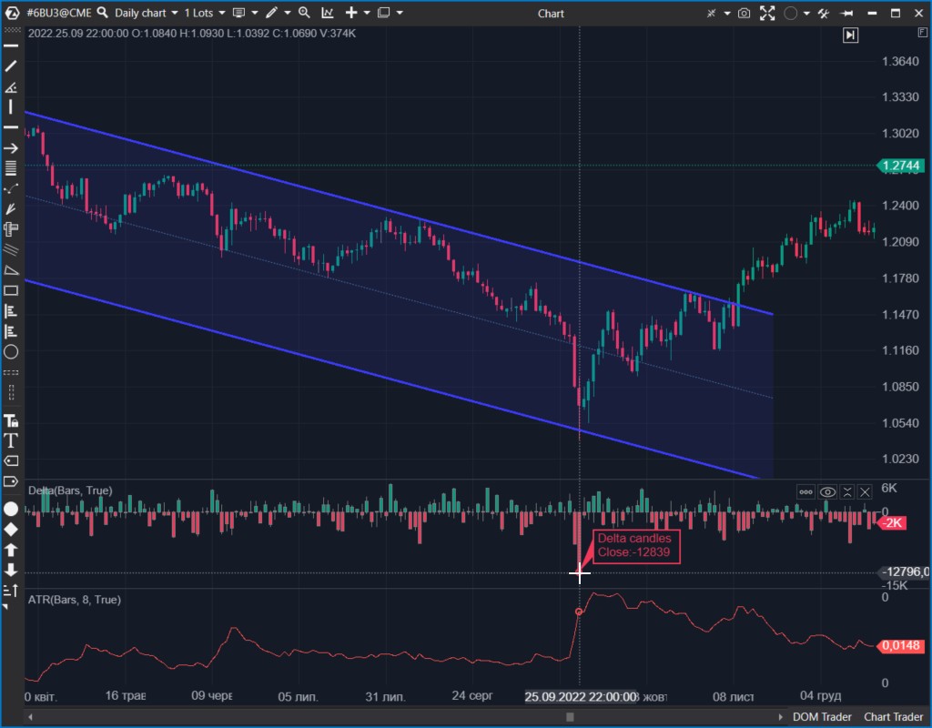 L'argent intelligent sur le marché à terme de la livre sterling