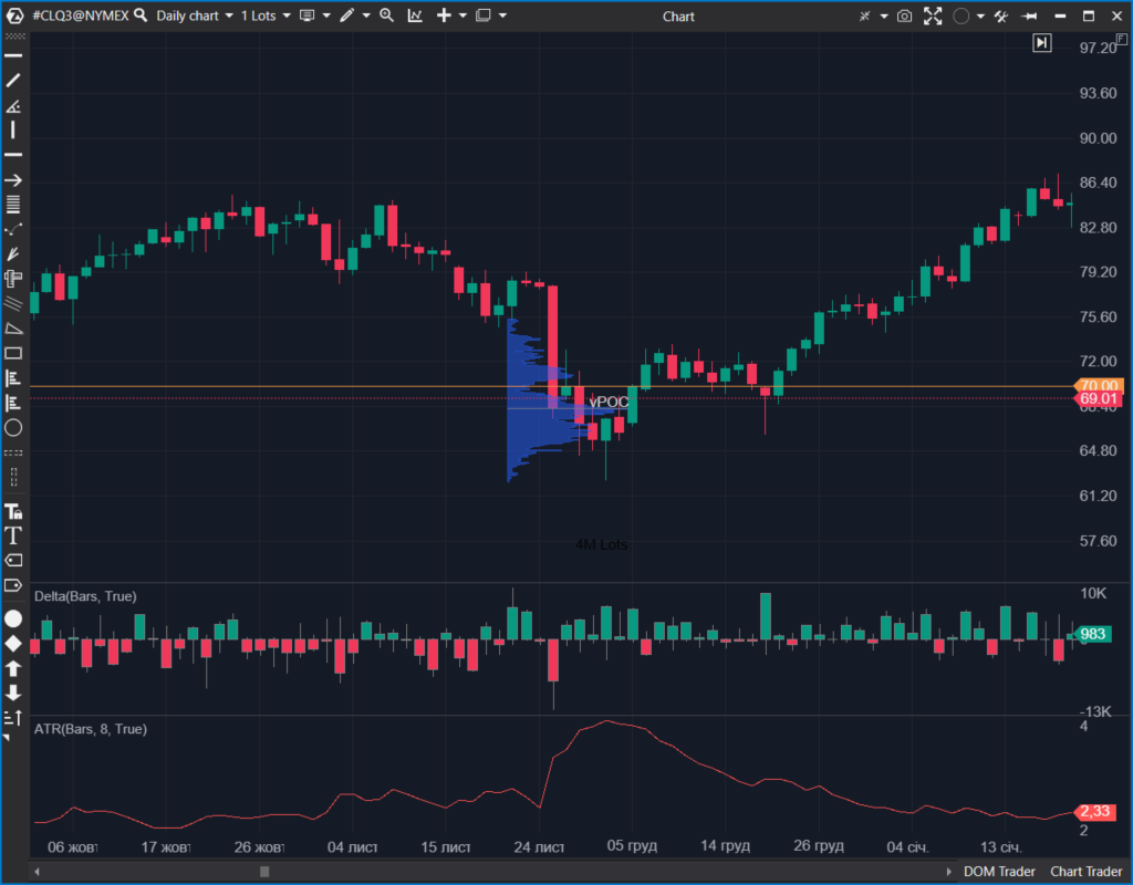 L'argent intelligent sur le marché du pétrole