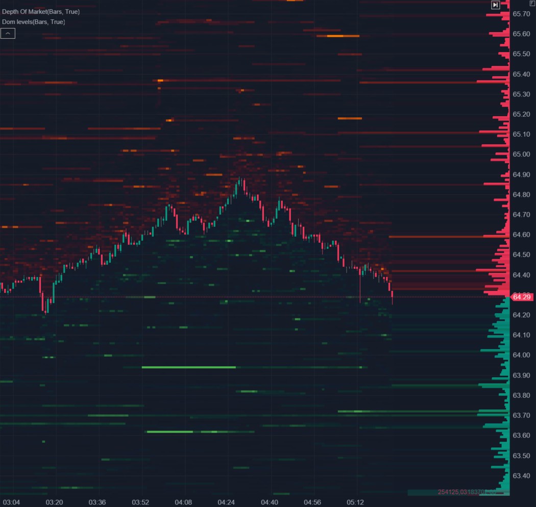 Что означает индикатор Depth of Market (DOM) | ATAS