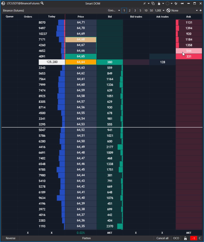 Что означает индикатор Depth of Market (DOM) | ATAS