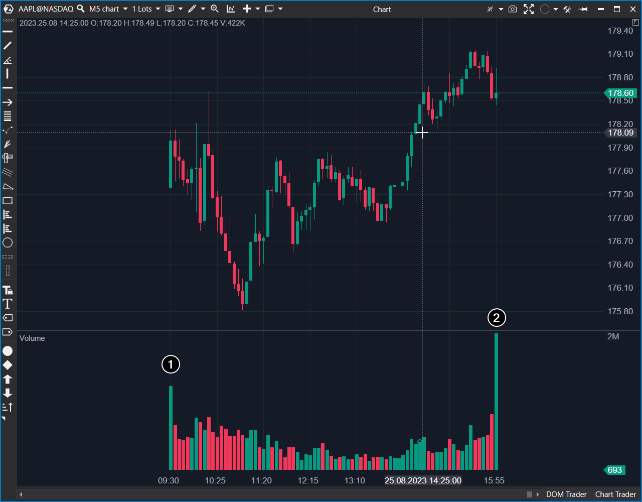 Что означает индикатор Depth of Market (DOM) | ATAS