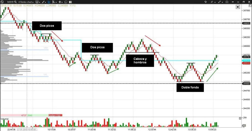 El gráfico renko(4) del futuro del índice MICEX MIX9