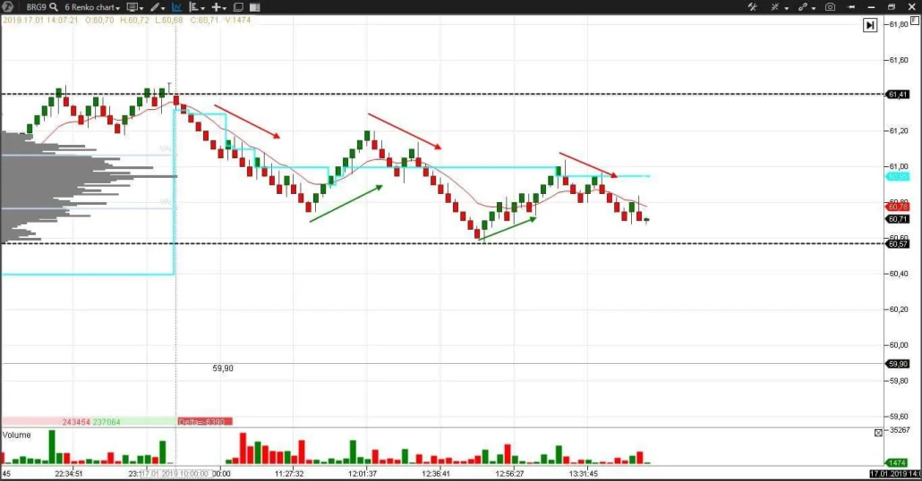 El gráfico renko(6) del futuro del crudo Brent BRG9