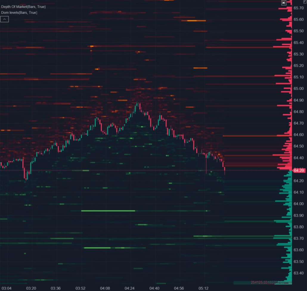 Индикатор DOM Levels