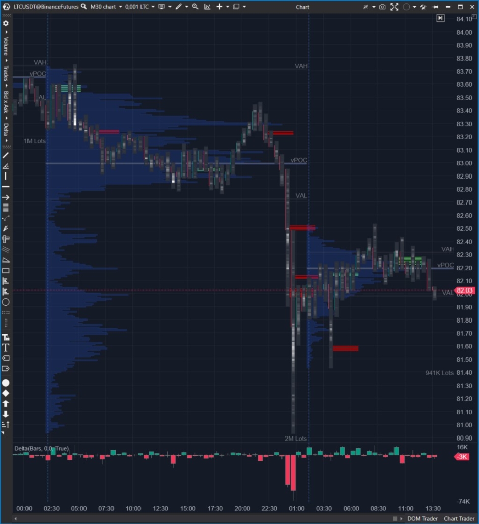An example of a chart for volume analysis