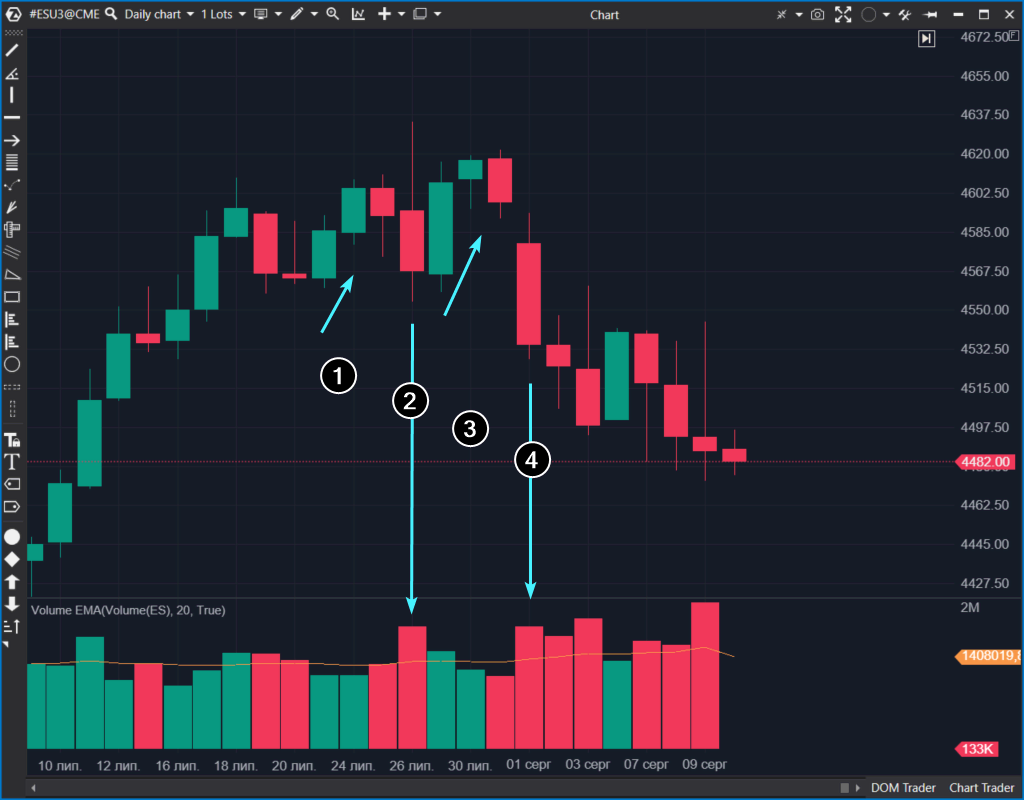 An example of volume analysis in the futures market