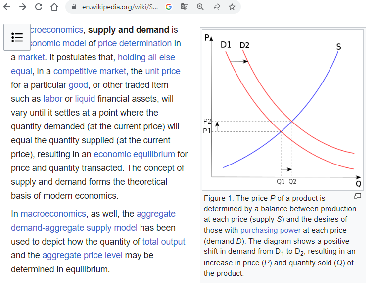 Curves of the supply and demand law