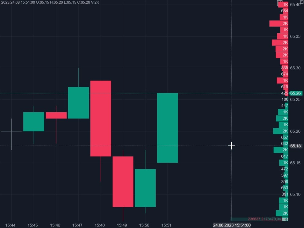 Litecoin futures chart from the Binance exchange
