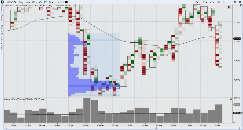 Shakeout sur le marché de l'or