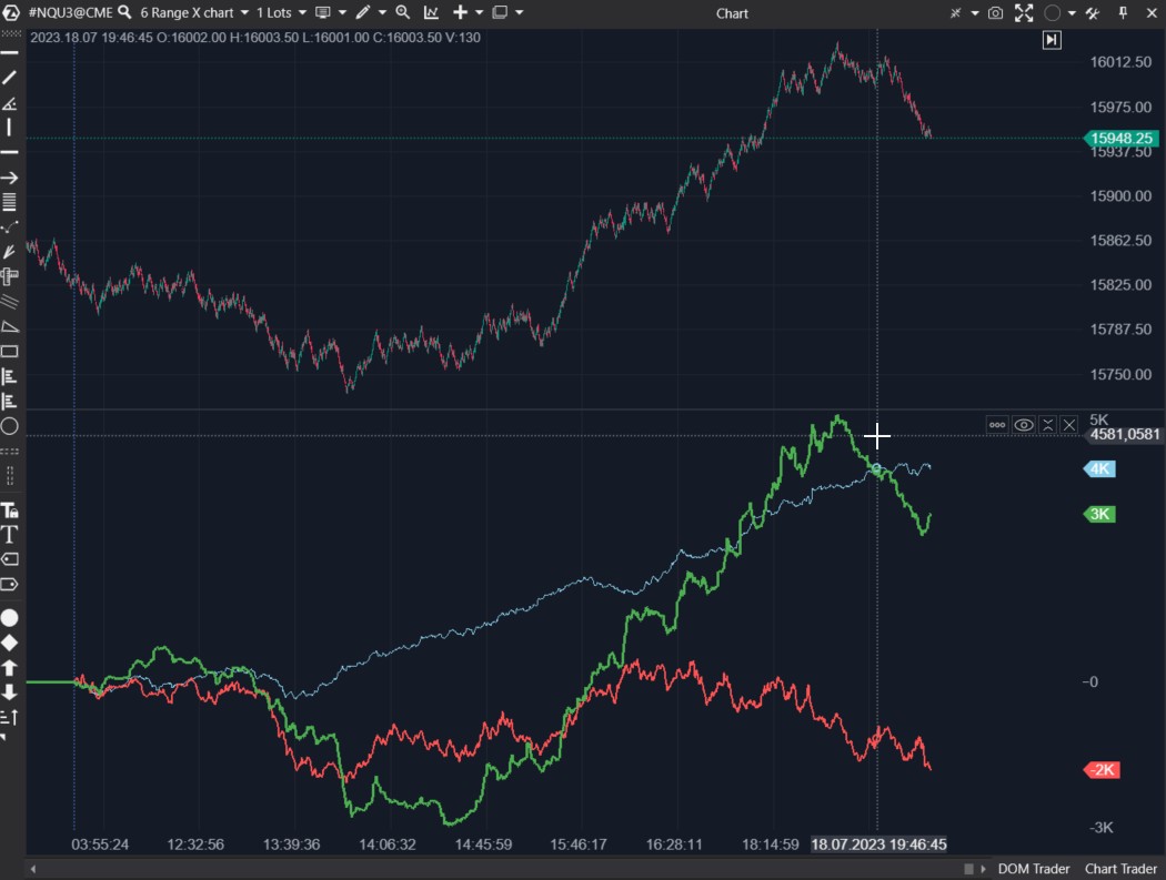An example of how the CVD Multi indicator works