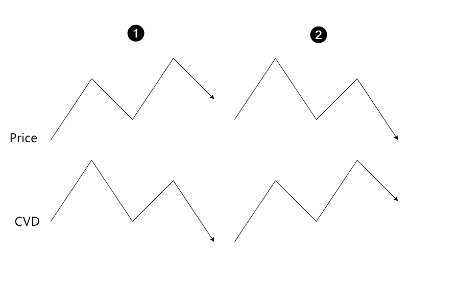 CVD indicator signals