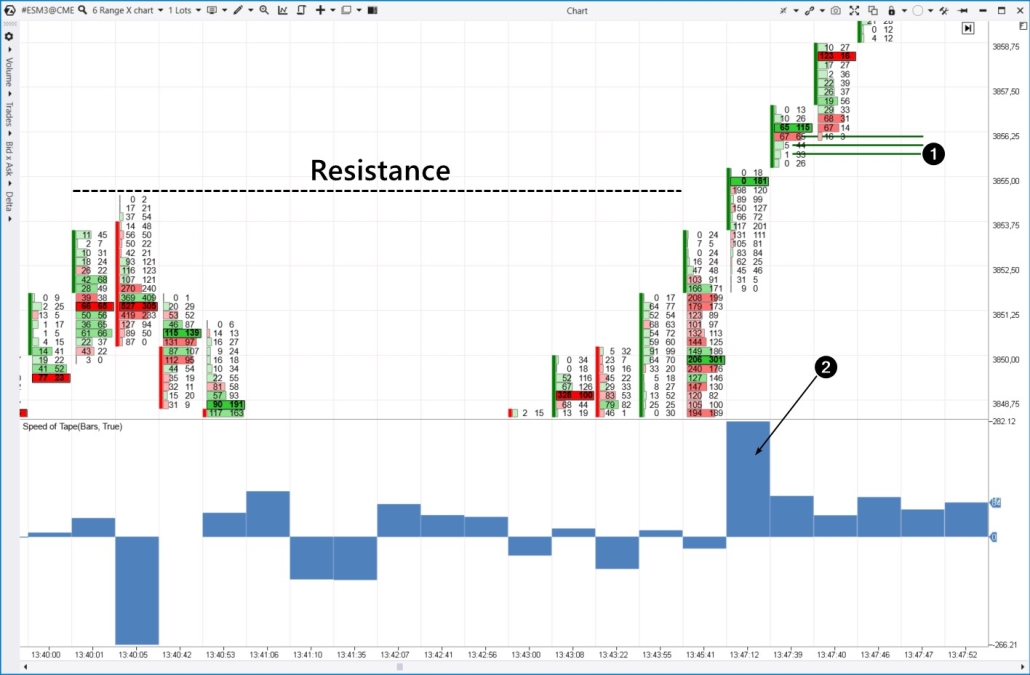 Comment identifier une cassure à l'aide d'indicateurs
