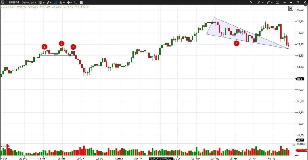 El gráfico diario del futuro del crudo Brent