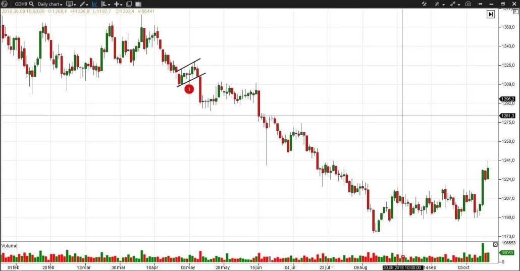 El gráfico diario del futuro del oro GD
