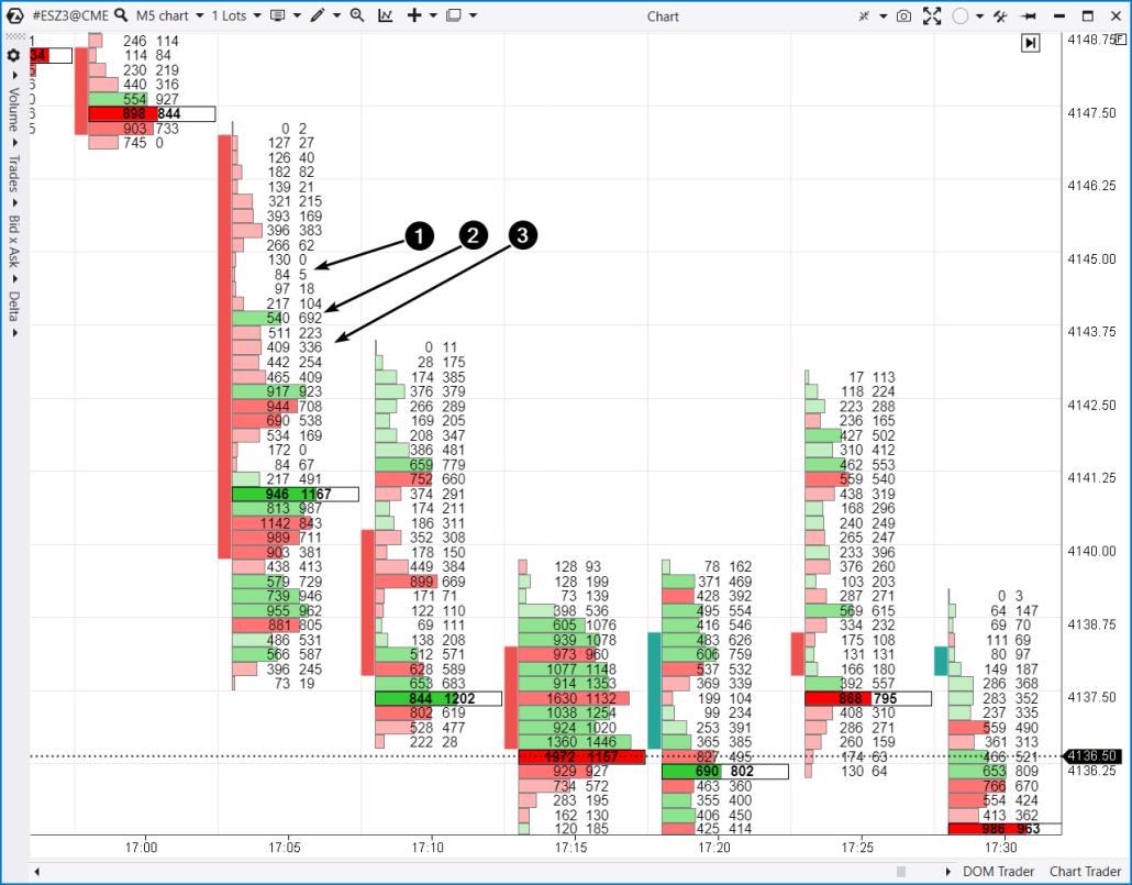 Example 1 A price decline on the E-mini S&P 500 chart