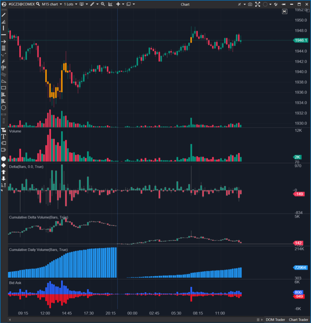 Indicateurs de la section Bid x Ask, Delta, Volume